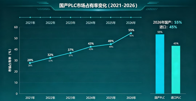 五年蝶变:国产 PLC 市占率突破 45% 汇川信捷等引领工业大脑国产化浪潮(图2) 五年蝶变:国产 PLC 市占率突破 45% 汇川信捷等引领工业大脑国产化浪潮(图2)